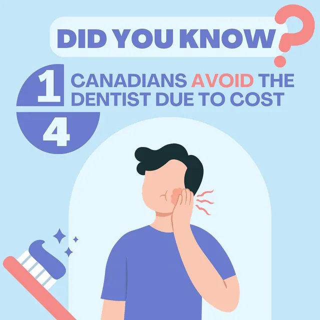 Did you know that over 1/3 of Canadians don’t have dental insurance? And 1/4 Canadians have avoided the dentist due to...